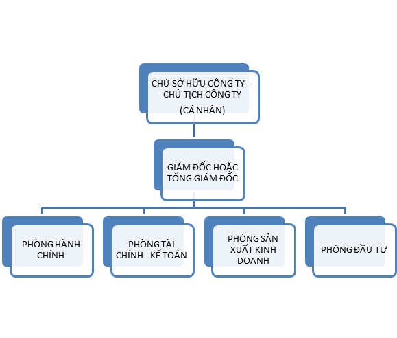 Cơ cấu tổ chức quản lý công ty cổ phần  Vân Nguyên